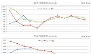 올해 양파값 오르고, 마늘값은 떨어진다