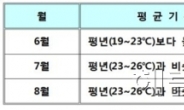 ‘너무 급했던 여름’ 올해 얼마나 더워지나?