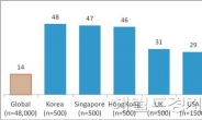 한국 모바일 뱅킹 사용률 세계 1위