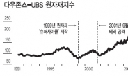 국제 원자재시장 뭉칫돈 ‘엑소더스’