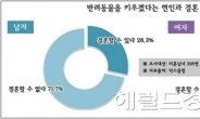 미혼남성 10명 중 7명 “반려동물 키우는 여자랑 결혼 못해”