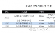 농어촌 주택개량사업, 내년부터 지자체 부담 없앤다