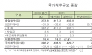 공무원ㆍ군인 연금 등 더한 나라빚 774兆