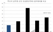 공무원ㆍ군인연금은 수급률 조정없이 쭉?…국가부채로 산정하니 나라빚 규모 2배 ‘껑충’