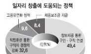 <2020 新복지국가>  “정보제공·직업훈련…정부, 적극 나서라” 82%