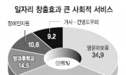 <2020 新복지국가>  사회적 일자리? “아이·노인 돌봐주세요” 66%