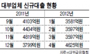 대부업체 대출 月4000억대 회복