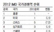 한국 국가경쟁력 2년연속 ‘22위’