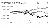 무섭게 팔아치우던 외인…이젠 반등장 베팅?