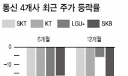 통신주 10년來 최저점…반등만 남았다