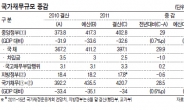 자산대비 부채비율 적다는데…공기업 포함땐‘눈덩이’