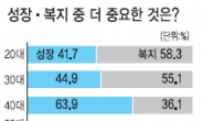 <2020 新복지국가> “성장-복지 함께 가야한다” 77%