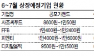 수요예측 코앞인데…상장예비기업 4곳 증시쇼크에 울상