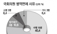 19대의원 병역면제율 18.6%