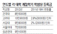 ‘반값’ 외치던 대학들…계절학기 등록금은 요지부동