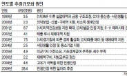 성장둔화 잇단 경고음…경기 선제대응 ‘추경카드’ 힘받나