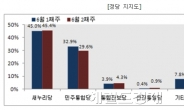 민주당 지지율, 창당이래 최저...MB는 10주만에 최고