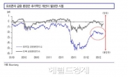 반등신호는 켜졌지만...직진은 무리