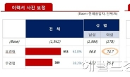 남성도 외모가 경쟁력?…절반의 남성 구직자가 면접 때 메이크업 받는다