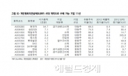 <생생코스피>개인형퇴직연금제도 시대 수혜주…