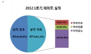 테마주 주의보 - “거품” 경계하라!