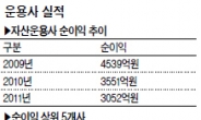 자산운용사 ‘보릿고개’의 끝은…