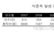 정부, 식중독 예방 위해 대형유통업체 전방위 위생단속