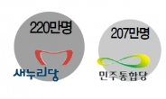 한국인 10명중 1명 정당 당원?