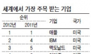 세계서 가장 주목받는 기업...애플 1위…삼성전자 36위…