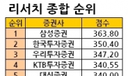 <헤경 2012 상반기 리서치 평가>2012 상반기 리서치평가 종합 1위에 삼성증권