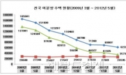 상반기 미분양 줄었다는 데 주택경기는 왜?