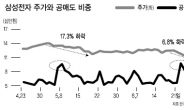 공매도 표적된 삼성전자…추가 하락? 반등 역습?