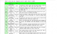 헤럴드경제 2012 상반기 베스트 애널리스트가 꼽은 하반기 ‘톱픽’은