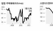 ‘양치기 소년’美 주택경기 회복…이번엔 진짜?