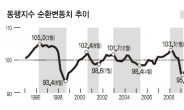 금융위기 이후 ‘경기수축기’다시 도래?