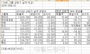 10대그룹 상반기 실적..삼성만 웃는다