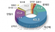 박근혜 지지율 상승…문재인 안철수는 초박빙