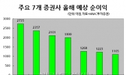 증권업계 위기감 최고조…순익 1위 한국증권도 비상경영 돌입