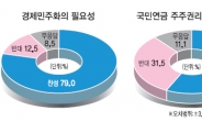 정치권, 경제민주화 밀어붙인다