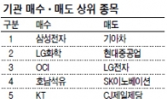 낙폭과대株 ‘선별 노크’하라