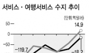 만년적자 벗고 ‘서비스수출국’ 발돋움