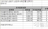 상반기 문재인 테마주 주식회전율 최고…대선 주자 관련 테마주 다시 들썩