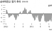 순차익잔고 마이너스 전환…7월 옵션만기 부담은 없다?