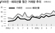 FX마진<외환차익 투자자, 해외선물로 대이동