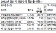 ‘문재인 테마주’ 회전율 최고…대선株 다시 들썩들썩