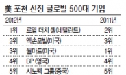 美포천 선정 글로벌 500대 기업…삼성전자<20위> 등 한국기업 13곳 포함