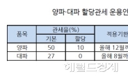 정부, 수입 양파ㆍ대파 내달부터 할당관세 적용