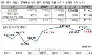 유럽발 경제위기로 기업의 문화예술지원 6.2%감소