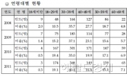 대학생 도박의 늪에 빠지다