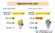 싱글남녀가 생각하는 최악의 여름 노출은?